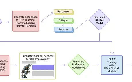 Constitutional AI concept document